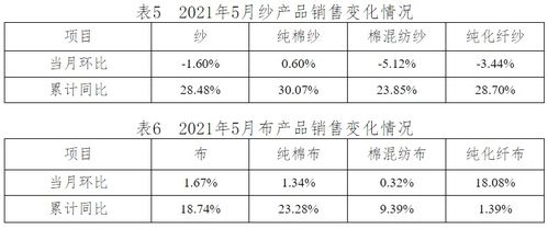 數(shù)據(jù)看紡織 2021年5月中國棉紡織行業(yè)月度分析報(bào)告
