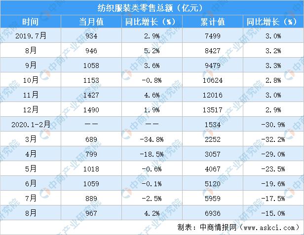 2020年1-8月全國紡織服裝行業零售情況分析:零售額同比下降15%